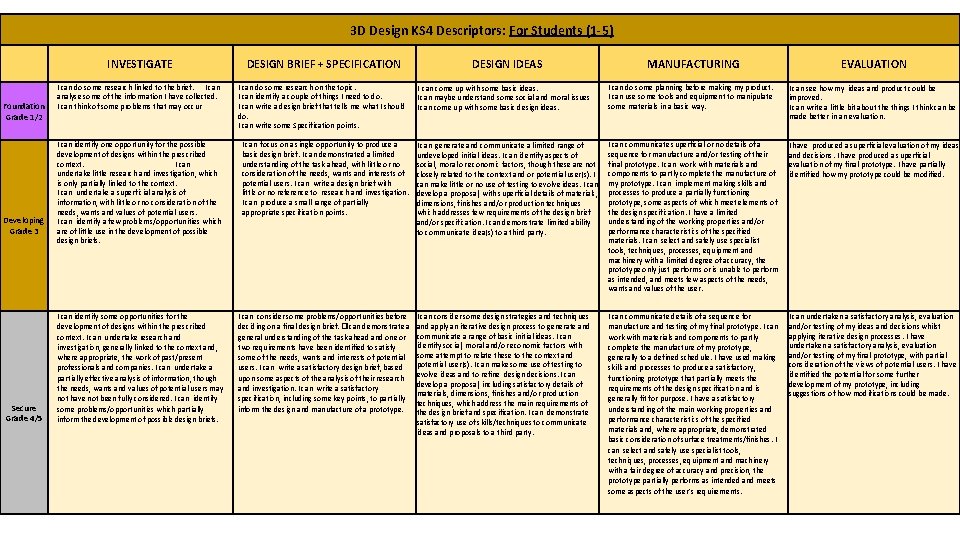 3 D Design KS 4 Descriptors: For Students (1 -5) INVESTIGATE Foundation Grade 1/2