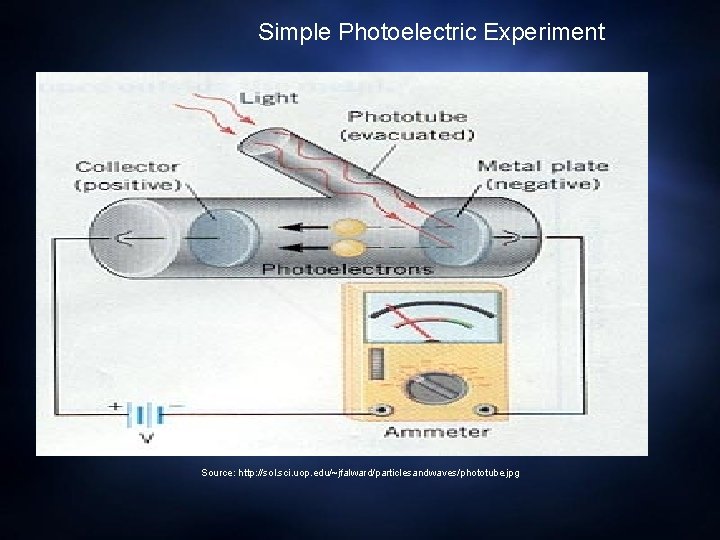 Simple Photoelectric Experiment Source: http: //sol. sci. uop. edu/~jfalward/particlesandwaves/phototube. jpg 