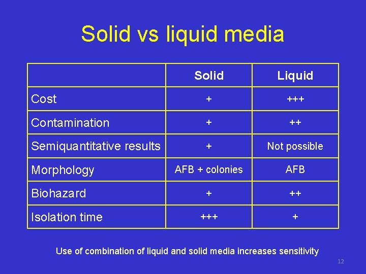 Solid vs liquid media Solid Liquid Cost + +++ Contamination + ++ Semiquantitative results