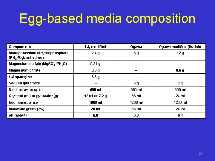 Egg-based media composition Components LJ, modified Ogawa modified (Kudoh) Monopotassium dihydrophosphate (KH 2 PO