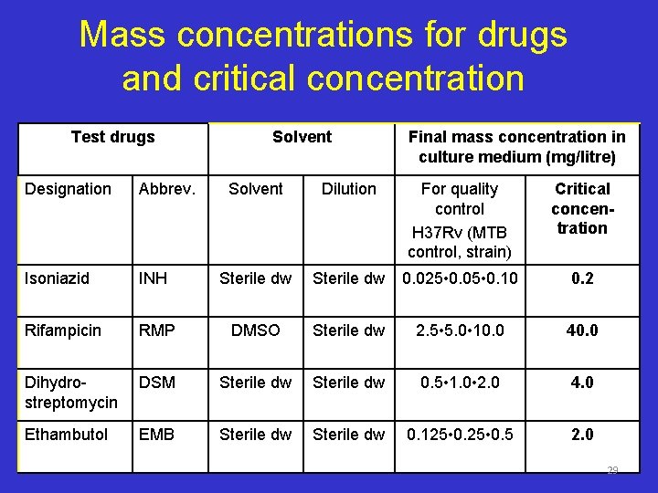 Mass concentrations for drugs and critical concentration Test drugs Solvent Dilution Final mass concentration