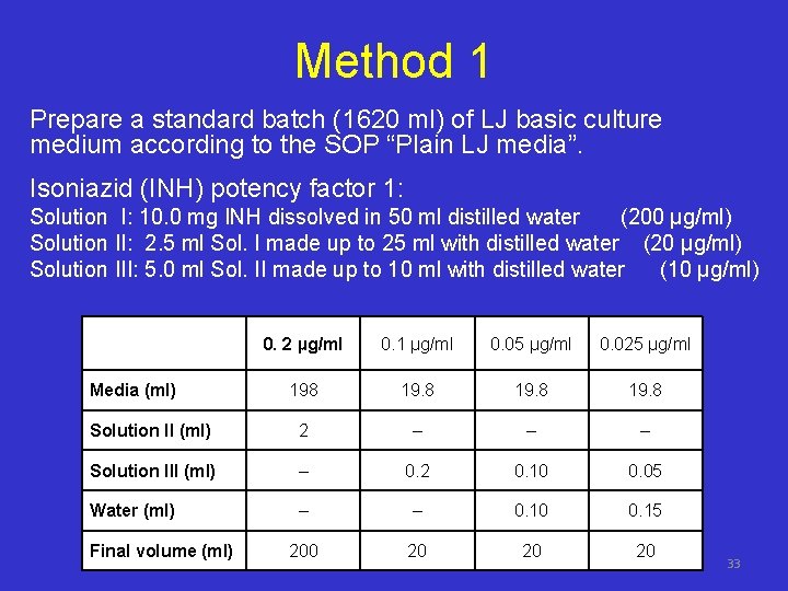 Method 1 Prepare a standard batch (1620 ml) of LJ basic culture medium according