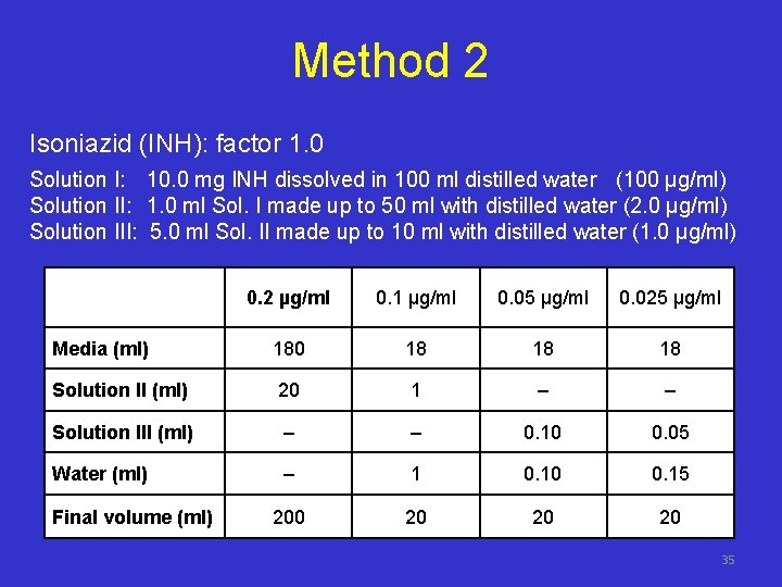 Method 2 Isoniazid (INH): factor 1. 0 Solution I: 10. 0 mg INH dissolved