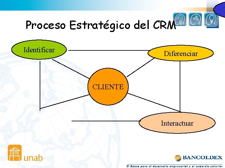 P Proceso Estratégico del CRM Identificar Diferenciar CLIENTE Interactuar 