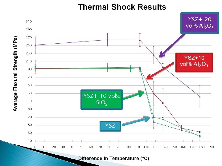 YSZ+ 20 vol% Al 2 O 3 YSZ+ 10 vol% Si. O 2 
