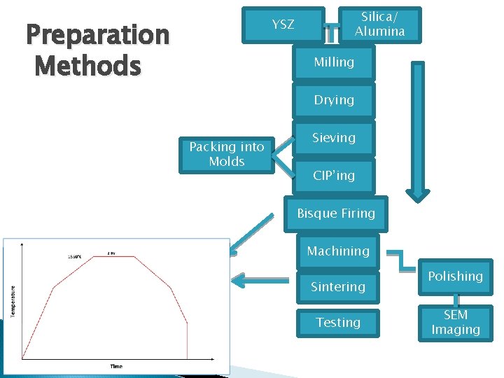 Silica/ Alumina YSZ Preparation Methods Milling Drying Packing into Molds Sieving CIP’ing Bisque Firing