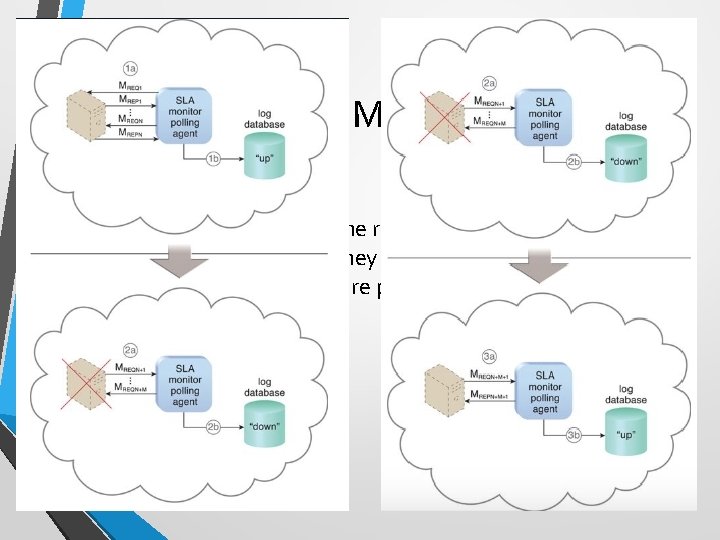 SLA Monitor • To specifically observe the runtime performance of cloud services to ensure