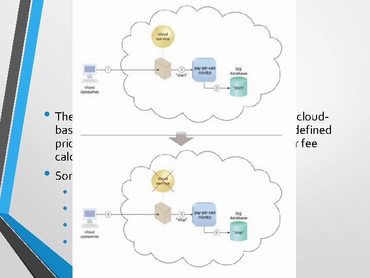 Pay-per-use Monitor • The pay-per-use monitor mechanism measures cloud- based IT resource usage in