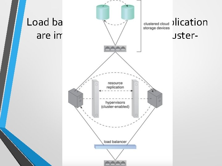 Load balancing and resource replication are implemented through a clusterenabled hypervisor 