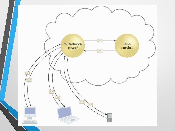 Multi-device Broker • The multi-device broker mechanism is used to facilitate runtime data transformation