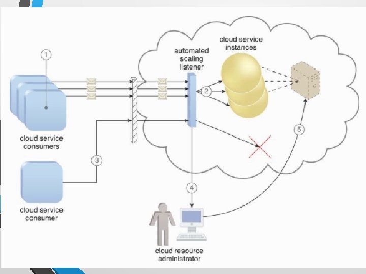  • Automatically scaling IT resources out or in based on parameters previously defined