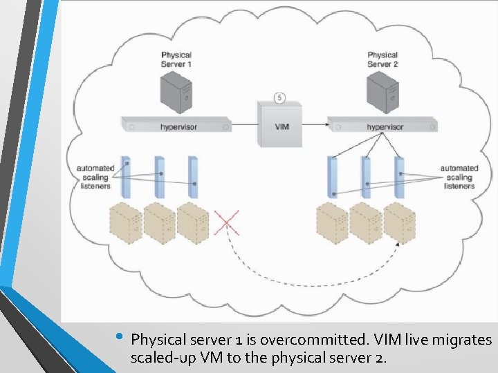  • Physical server 1 is overcommitted. VIM live migrates scaled-up VM to the