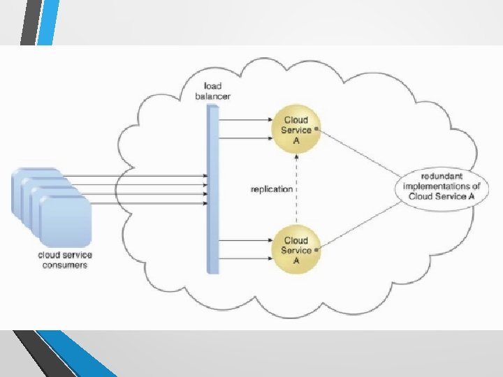 Load Balancer Functionalities • Asymmetric Distribution – larger workloads are issued to IT resources