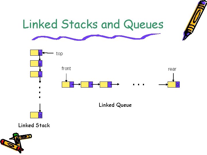 Linked Stacks and Queues top front rear 0 Linked Queue 0 Linked Stack 