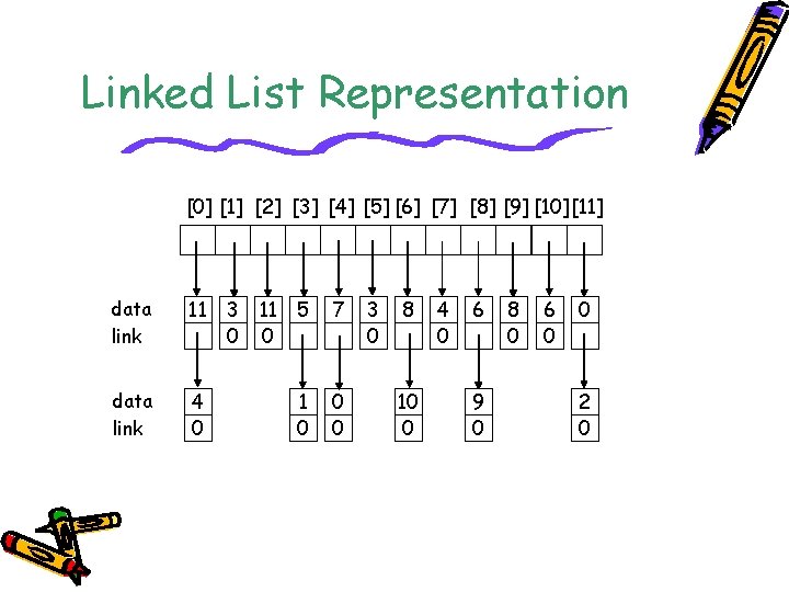 Linked List Representation [0] [1] [2] [3] [4] [5] [6] [7] [8] [9] [10][11]