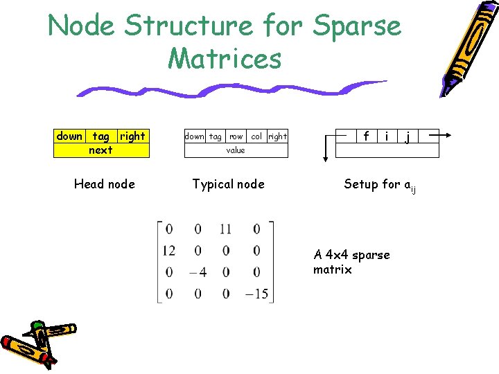 Node Structure for Sparse Matrices down tag right next Head node down tag row