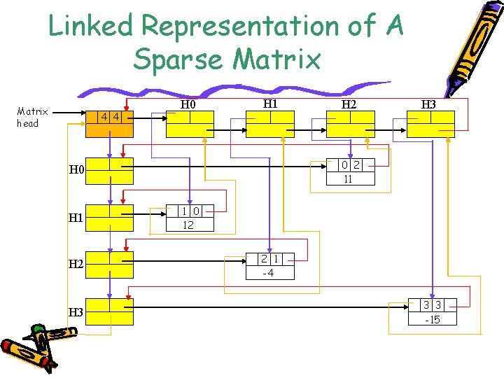 Linked Representation of A Sparse Matrix head 4 4 H 0 H 1 H