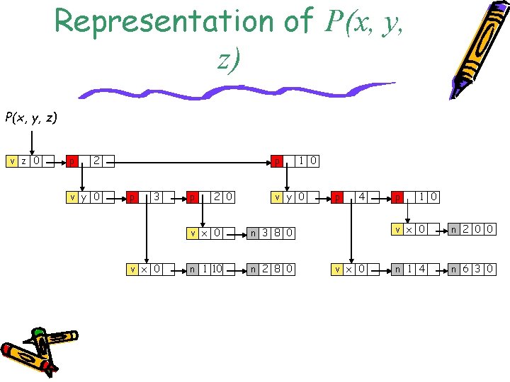 Representation of P(x, y, z) v z 0 p 2 v y 0 p