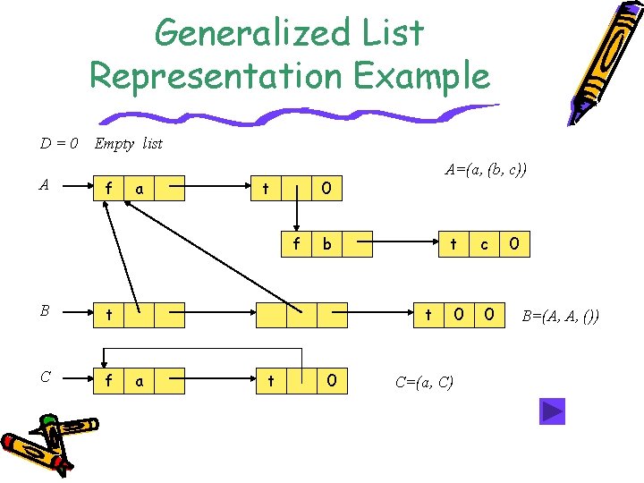 Generalized List Representation Example D=0 A Empty list f a t 0 f B