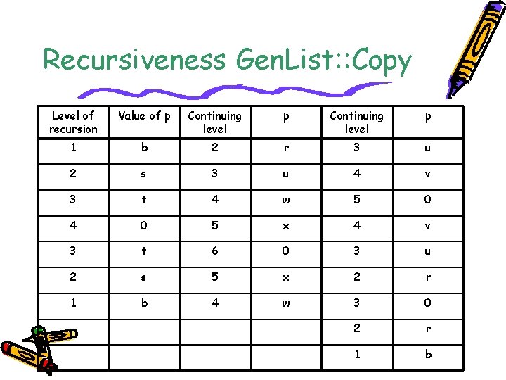 Recursiveness Gen. List: : Copy Level of recursion Value of p Continuing level p