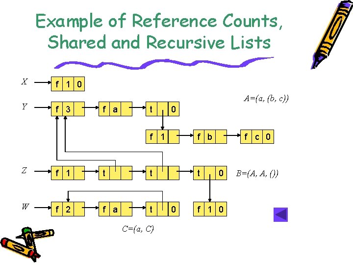 Example of Reference Counts, Shared and Recursive Lists X Y f 1 0 A=(a,