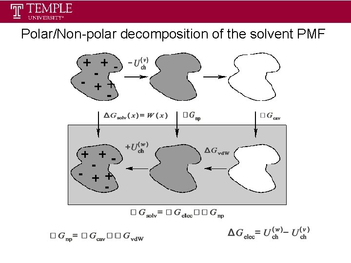 Polar/Non-polar decomposition of the solvent PMF 