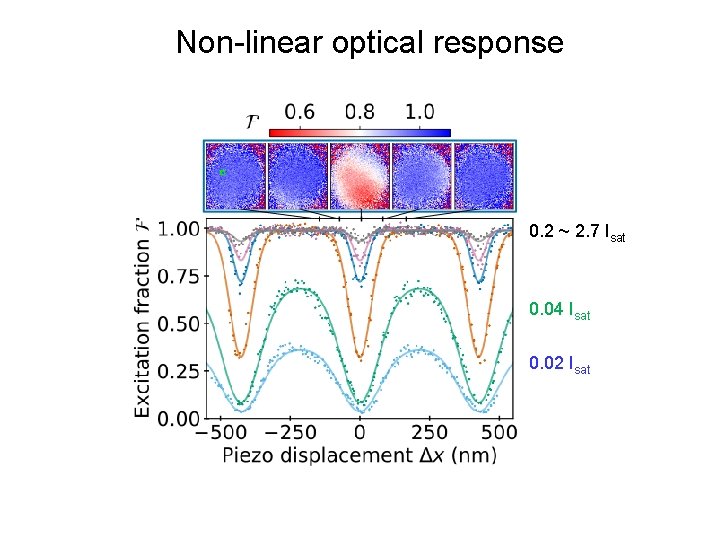 Non-linear optical response 0. 2 ~ 2. 7 Isat 0. 04 Isat 0. 02