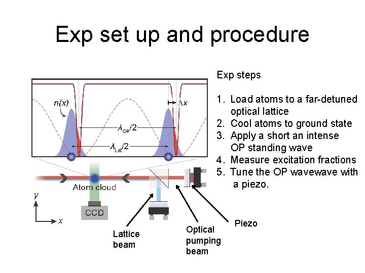 Exp set up and procedure Exp steps 1. Load atoms to a far-detuned optical