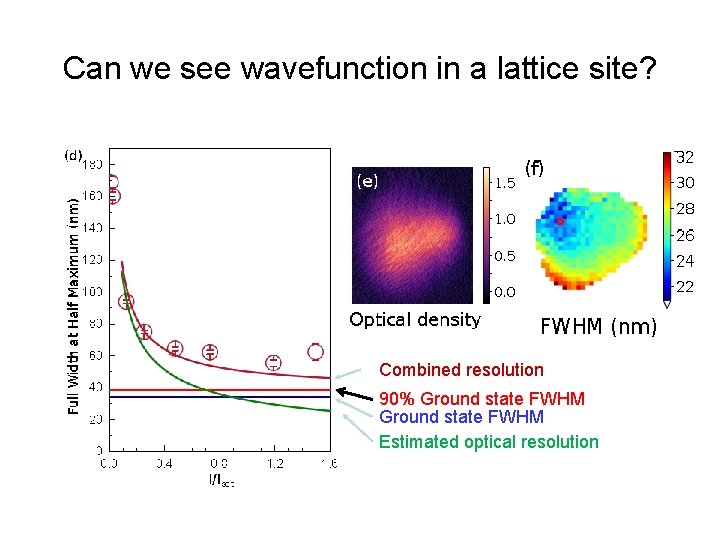 Can we see wavefunction in a lattice site? Combined resolution 90% Ground state FWHM