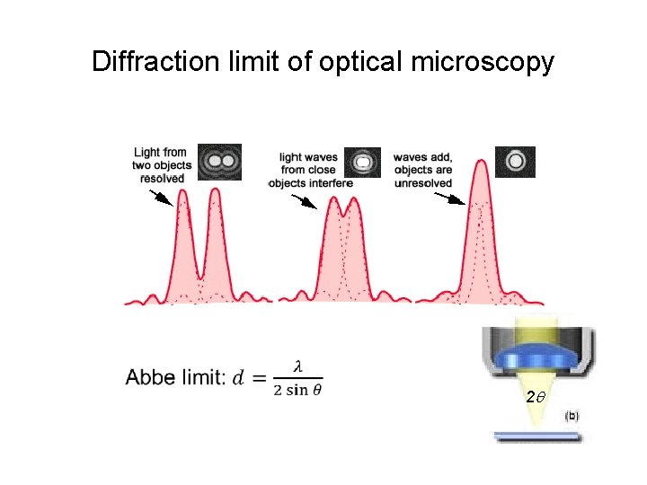 Diffraction limit of optical microscopy 2 