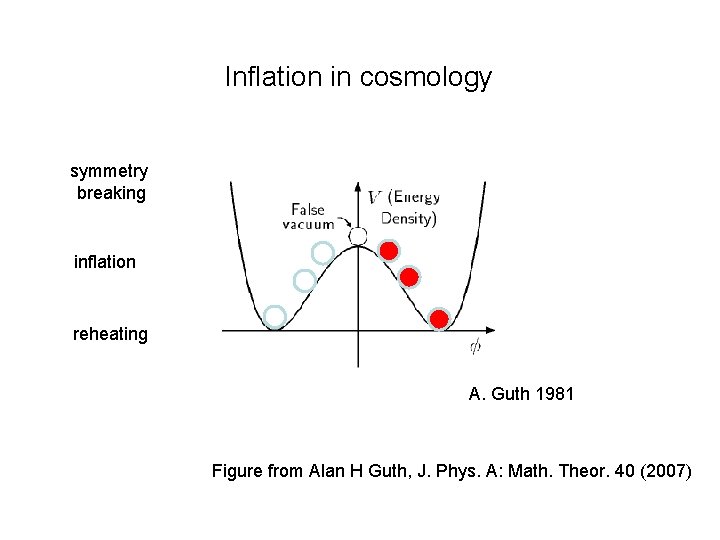 Inflation in cosmology symmetry breaking inflation reheating A. Guth 1981 Figure from Alan H