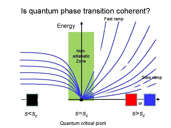 Is quantum phase transition coherent? Fast ramp Energy Non- adiabatic Zone Slow ramp or