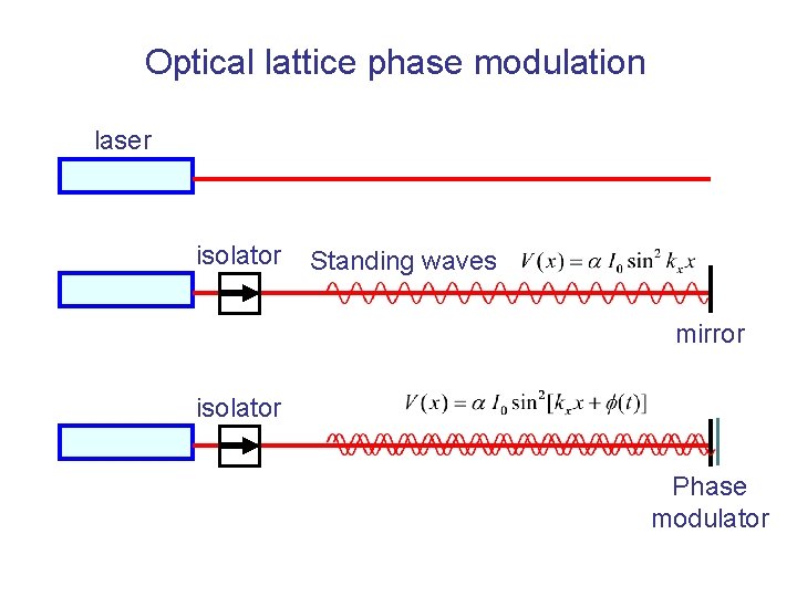 Optical lattice phase modulation laser isolator Standing waves mirror isolator Phase modulator 