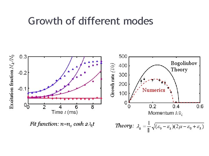 Bogoliubov Theory Growh rate (1/s) Excitation fraction N-k /N 0 Growth of different modes