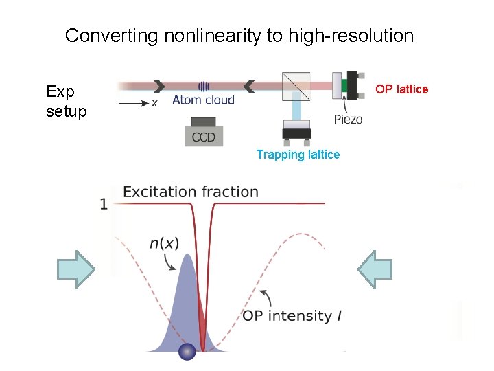 Converting nonlinearity to high-resolution Exp setup OP lattice Trapping lattice 