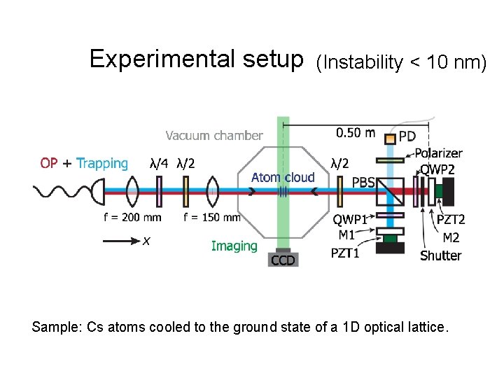 Experimental setup (Instability < 10 nm) Sample: Cs atoms cooled to the ground state