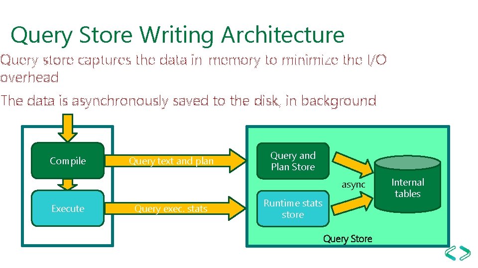 Query Store Writing Architecture Query store captures the data in-memory to minimize the I/O Query Store Writing Architecture Query store captures the data in-memory to minimize the I/O