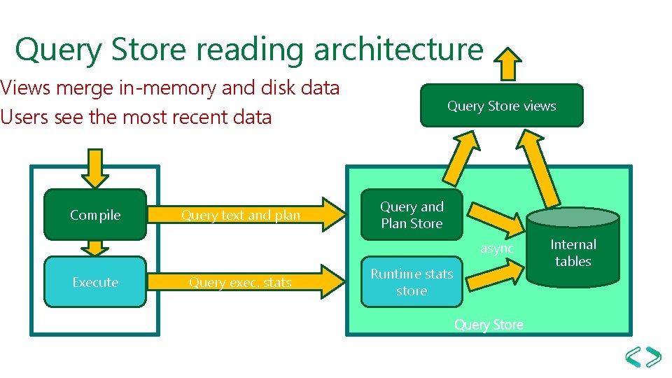 Query Store reading architecture Views merge in-memory and disk data Users see the most Query Store reading architecture Views merge in-memory and disk data Users see the most