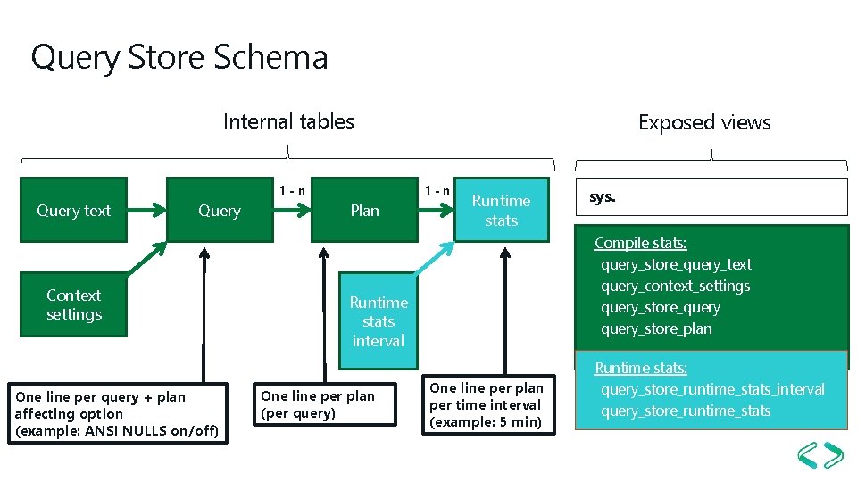 Query Store Schema Internal tables 1 -n Query text Query Context settings One line Query Store Schema Internal tables 1 -n Query text Query Context settings One line