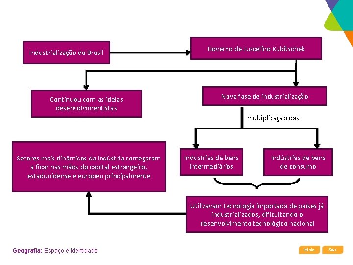 Industrialização do Brasil Continuou com as ideias desenvolvimentistas Governo de Juscelino Kubitschek Nova fase