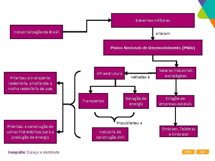 Governos militares Industrialização do Brasil criaram Planos Nacionais de Desenvolvimento (PNDs) Priorizou o transporte