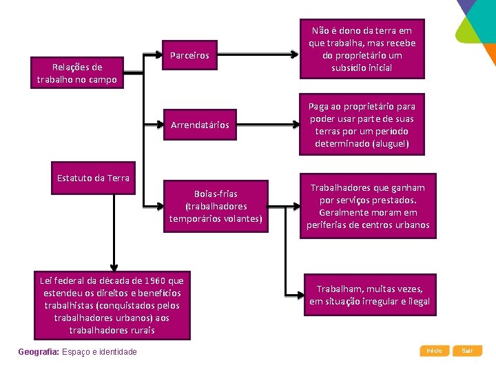 Relações de trabalho no campo Parceiros Arrendatários Paga ao proprietário para poder usar parte