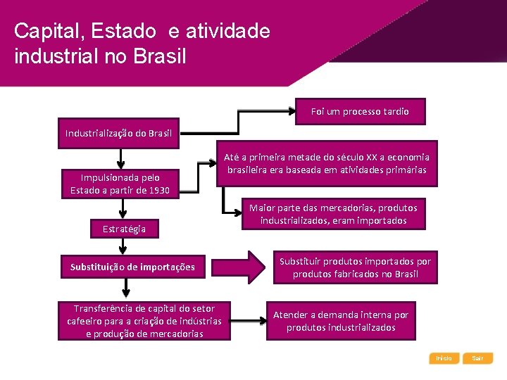 Capital, Estado e atividade industrial no Brasil Foi um processo tardio Industrialização do Brasil