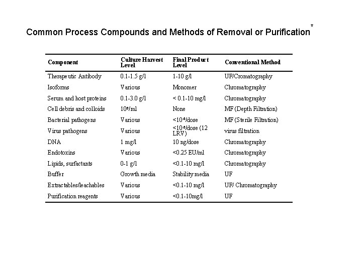 Common Process Compounds and Methods of Removal or Purification* Component Culture Harvest Level Final