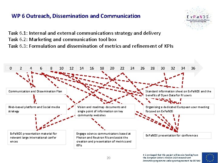 WP 6 Outreach, Dissemination and Communication Task 6. 1: Internal and external communications strategy