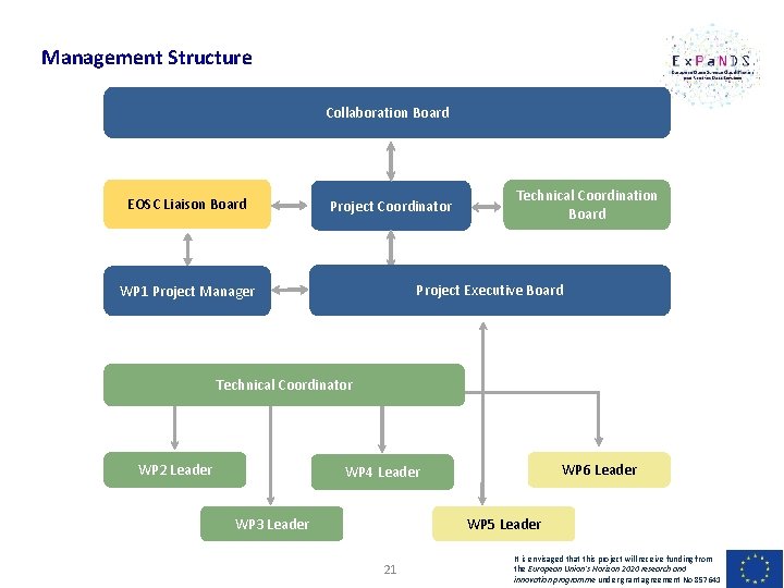 Management Structure Collaboration Board EOSC Liaison Board Project Coordinator Technical Coordination Board Project Executive