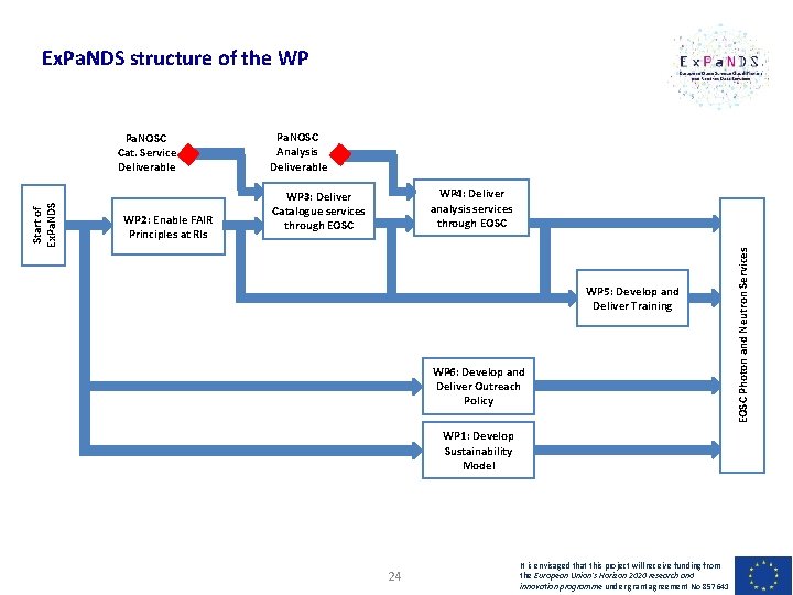 Ex. Pa. NDS structure of the WP WP 2: Enable FAIR Principles at RIs