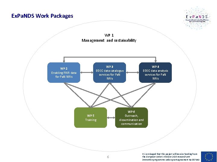 Ex. Pa. NDS Work Packages WP 1 Management and sustainability WP 2 Enabling FAIR