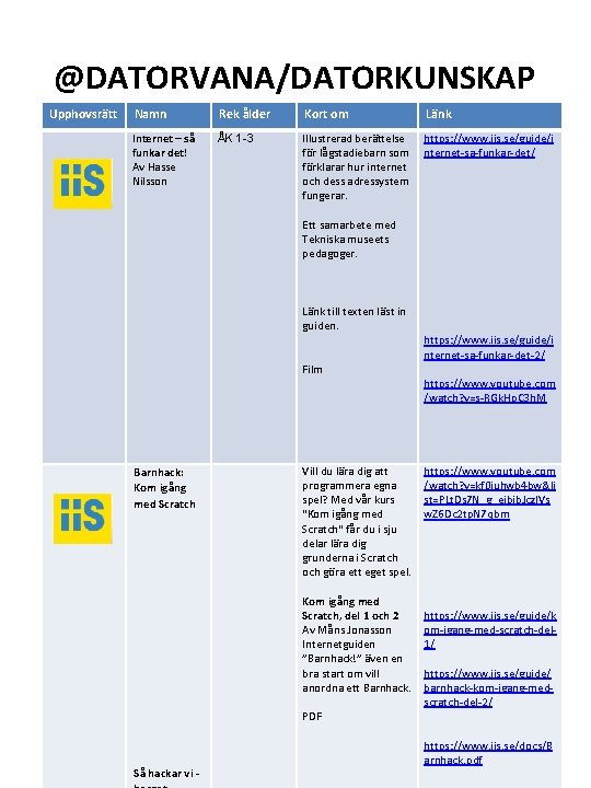 @DATORVANA/DATORKUNSKAP Upphovsrätt. INFORMATIONS- OCH KOMMUNIKATIONSTEKNIK Namn Rek ålder Kort om Länk Internet – så