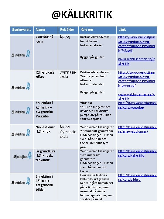 @KÄLLKRITIK Upphovsrätt Namn Rek ålder Kort om Länk Källkritik på nätet Åk 7 -9